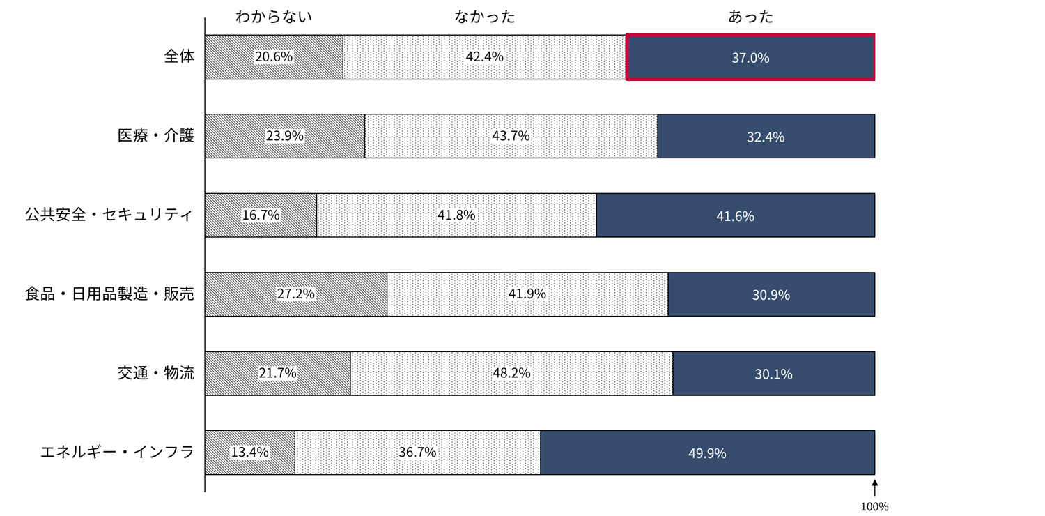 図表6　業務改善実施の実態について