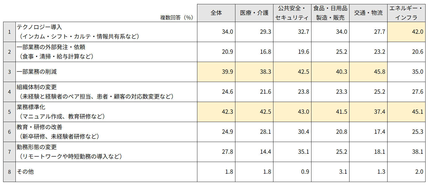 図表7　業務改善の具体的な内容について