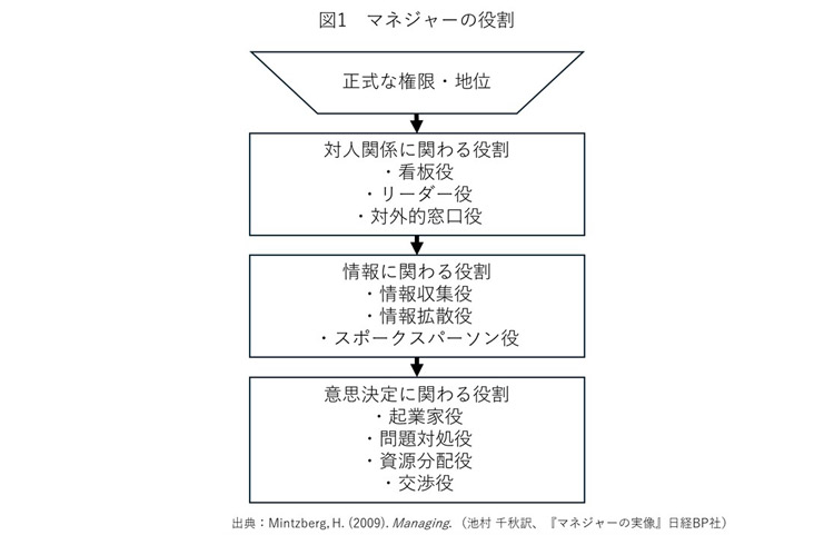 図1　マネジャーの役割