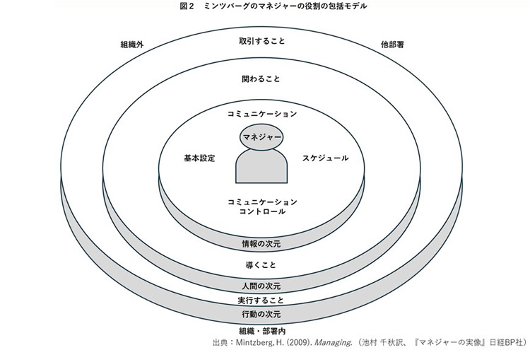図2　ミンツバーグのマネジャーの役割の包括モデル