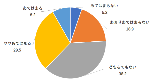 「仕事におけるスキルアップの方法が明確だ」