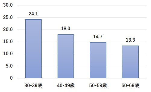 管理職の年齢階層別 育成成功実感率