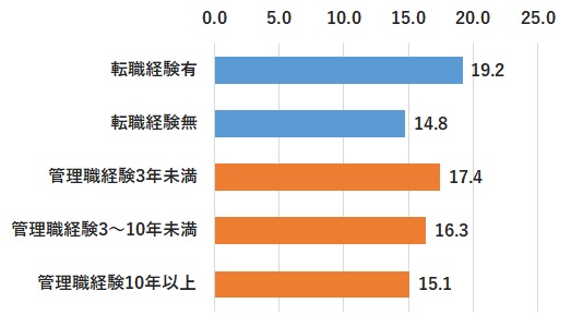 転職有無や経験年数別 育成成功実感率