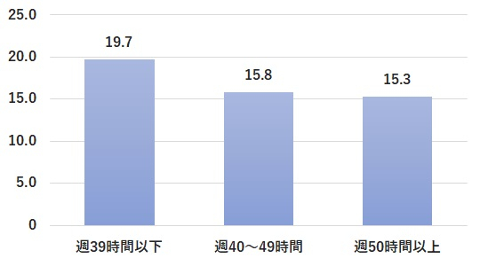 管理職の労働時間別　若手育成成功実感率
