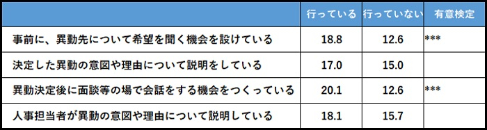 配属・異動前後のコミュニケーションの実施有無と育成成功実感率