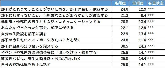 職場における若手との日々のコミュニケーション頻度と育成成功実感率