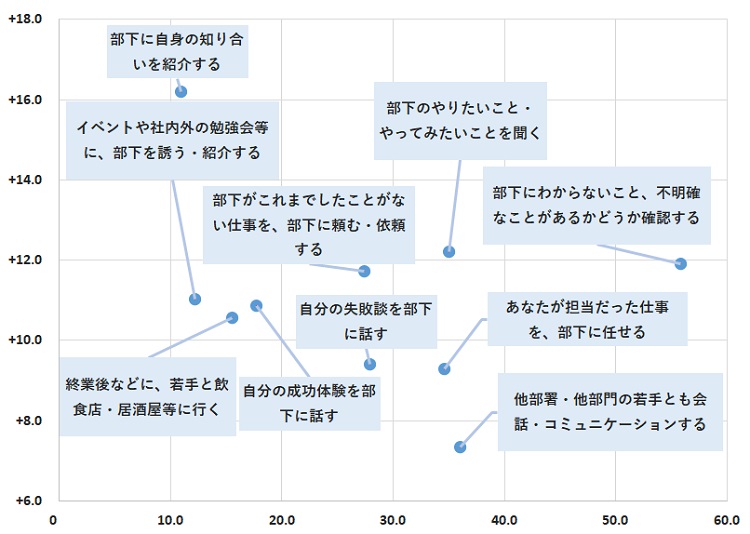職場における若手との日々のコミュニケーション別 効果【縦軸】と稀少性【横軸】