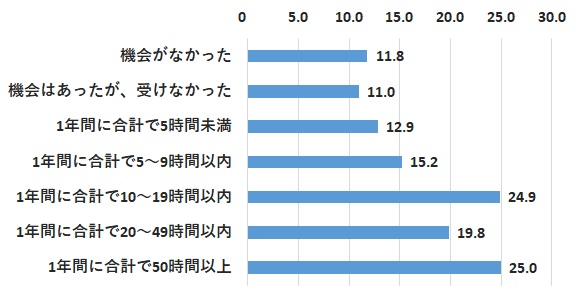 会社による若手Off-JT機会 と管理職の育成成功実感率