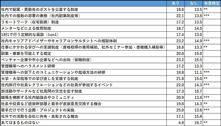 自社の制度と管理職の育成成功実感率