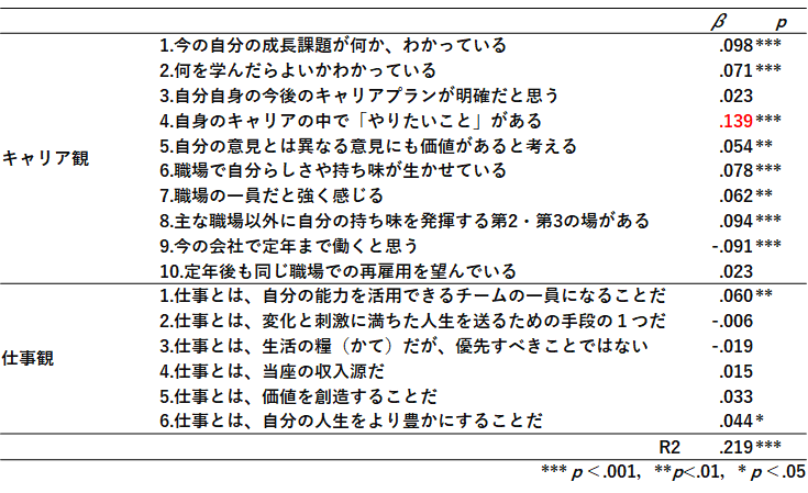 学習行動に影響する、個人のキャリア観・仕事観