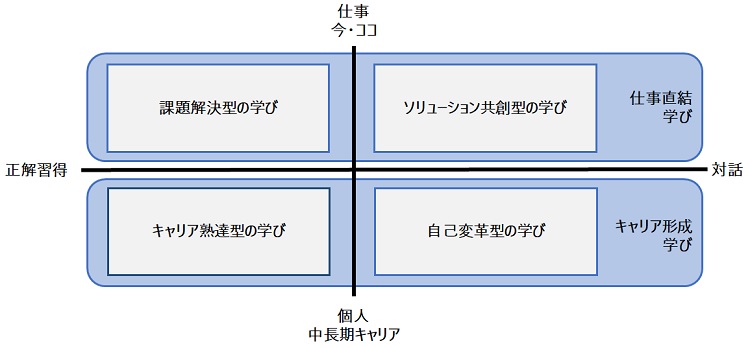 仕事直結学びとキャリア形成学び