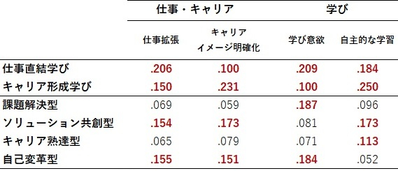 学び型別、仕事・キャリアや学びに与える影響