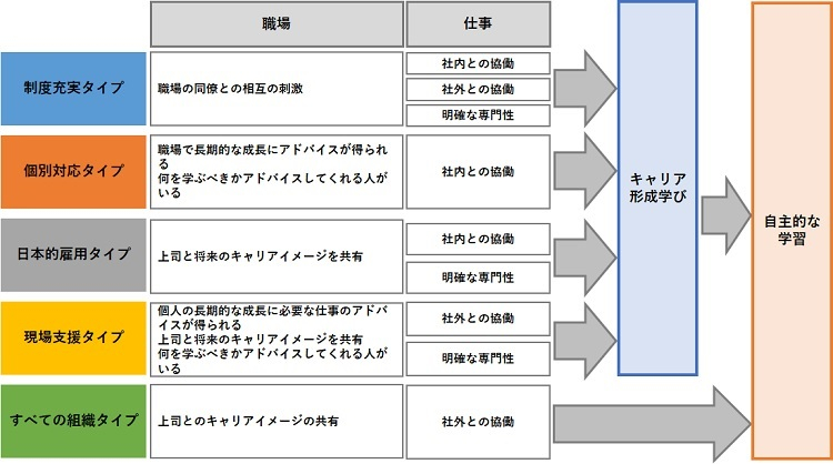 自主的な学習につながる、職場・仕事要因とキャリア形成学び