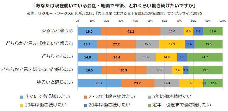 「ゆるい職場」と就労継続意識