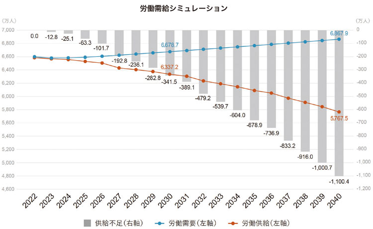 労働需給シミュレーションのグラフ