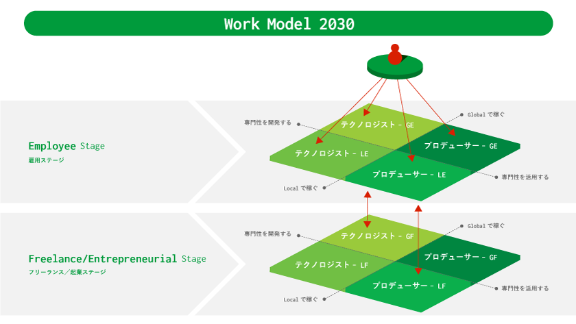 Work Model 2030
