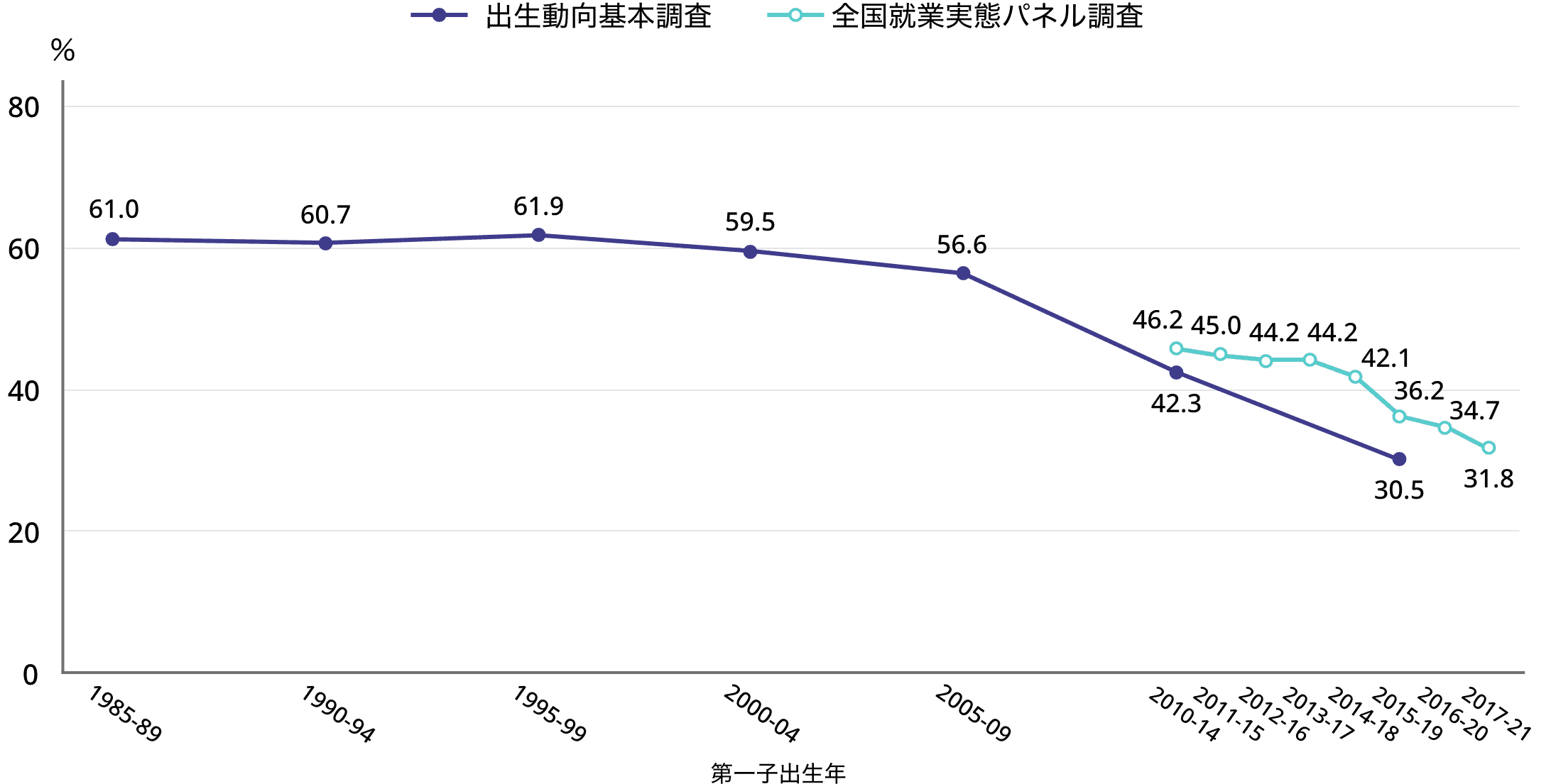 53.女性の第一子出産離職率｜定点観測 日本の働き方｜リクルートワークス研究所