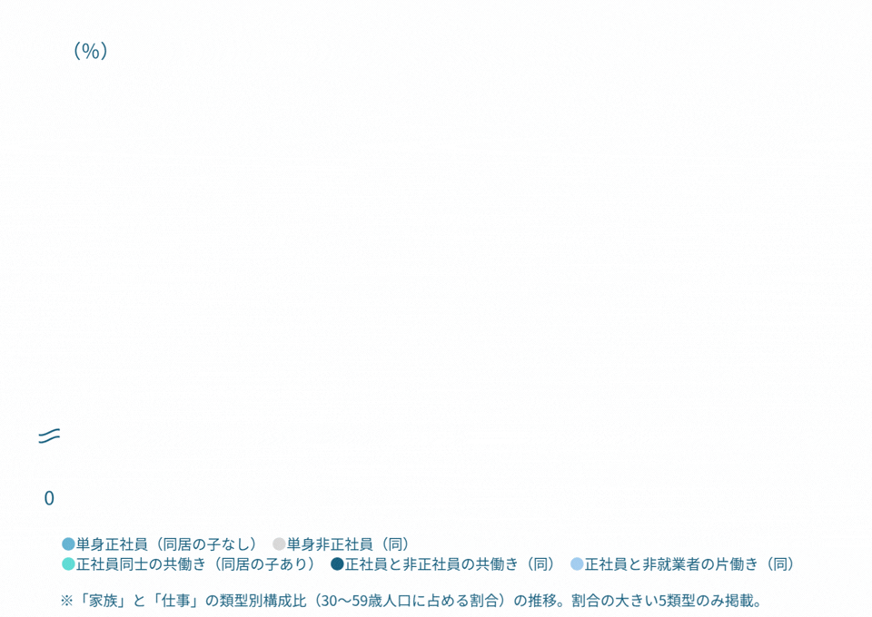 「家族」と「仕事」の類型別・構成比の変化