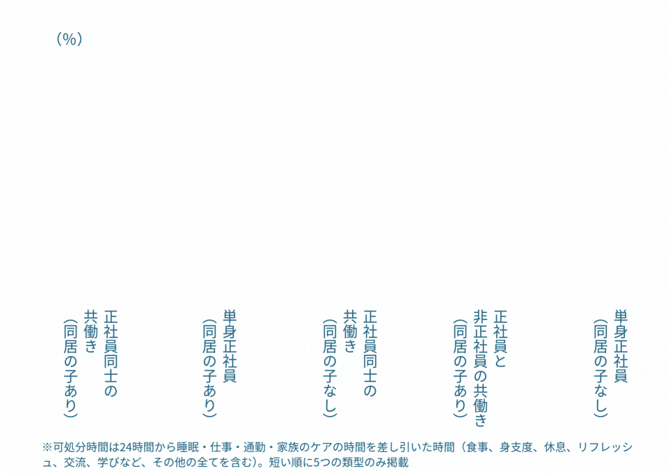 可処分時間の比較