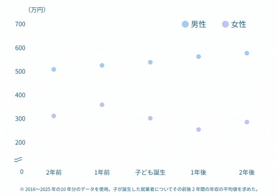 子どもの誕生・その前後2年間の平均年収の推移