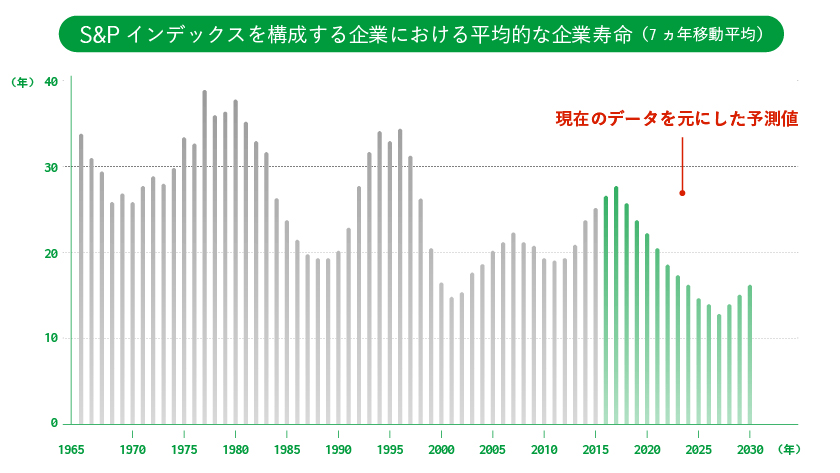 S&P インデックスを構成する企業における平均的な企業寿命(7カ年移動平均)