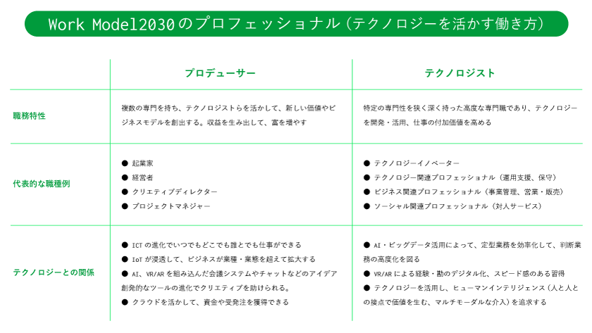 Work Model 2030のプロフェッショナル(テクノロジーを活かす働き方)