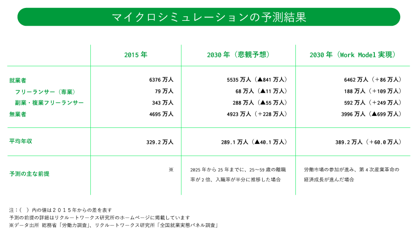 マイクロシミュレーションの予測結果