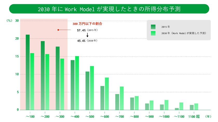 2030年にWork Modelが実現したときの所得分布予測