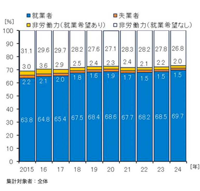 図表Ⅰ-1　就業状態（各年12月時点）