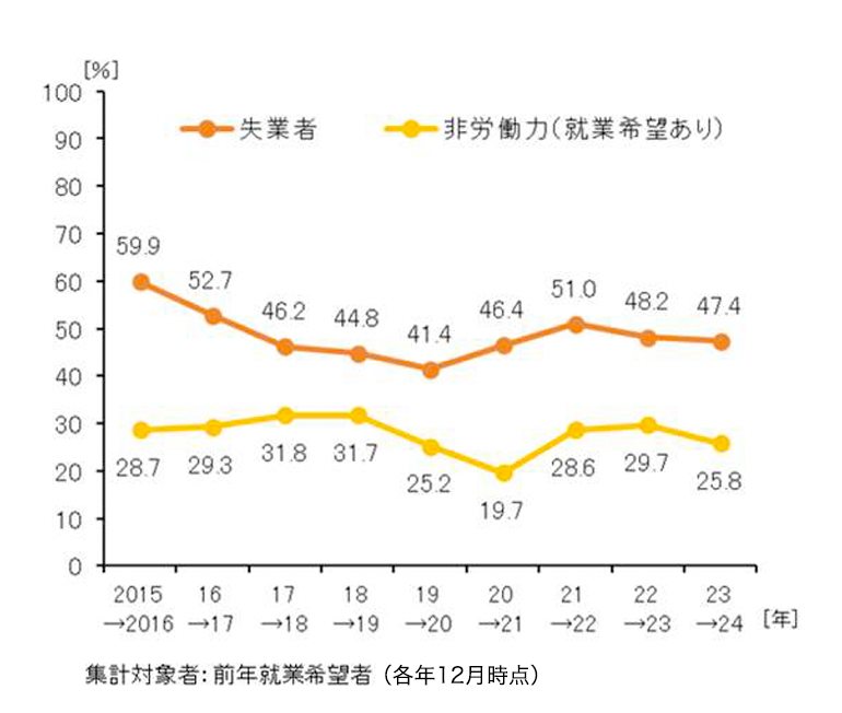 図表Ⅰ-2　就業希望者の翌年就業率