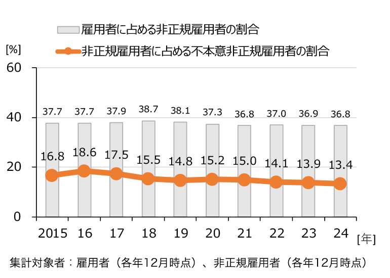 図表Ⅰ-5　不本意非正規雇用者の割合