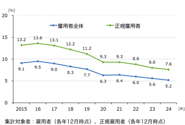 図表Ⅱ-2　月当たり法定外労働時間45時間以上の割合