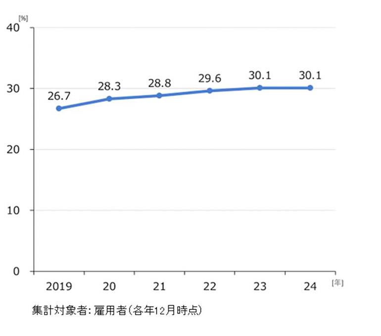 図表Ⅱ-3　就業時間中に中抜けできる割合