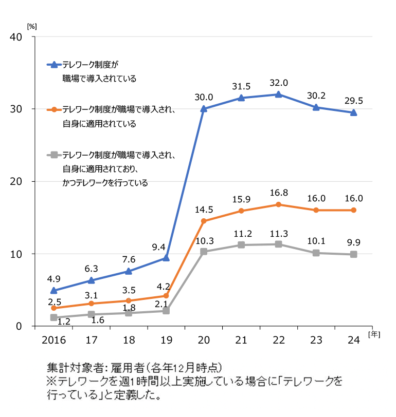 図表Ⅱ-4　テレワークの適用・実施状況