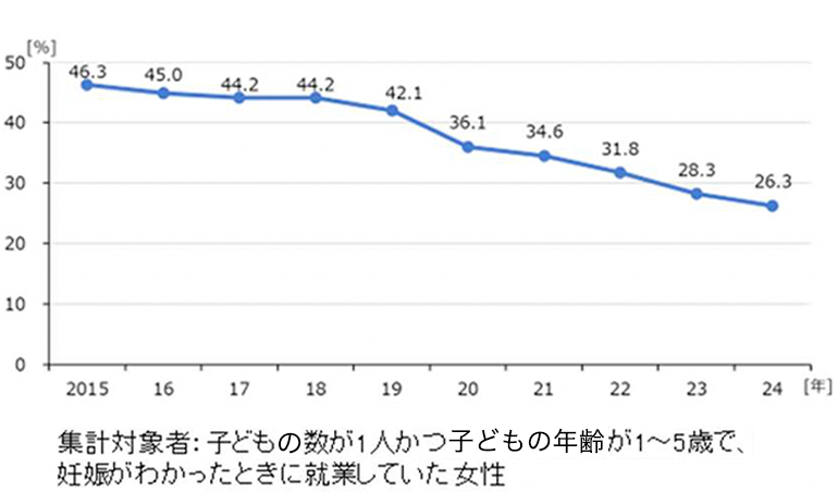 図表Ⅲ-2　第一子出産離職率