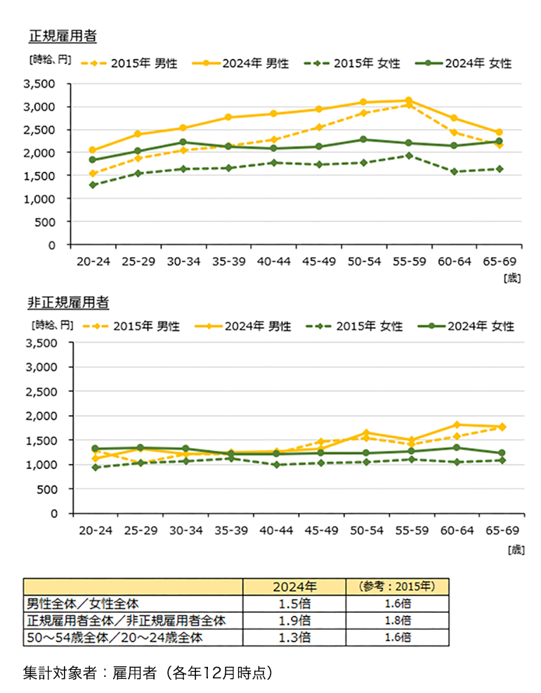 図表Ⅲ-4　性・雇用形態別賃金カーブ