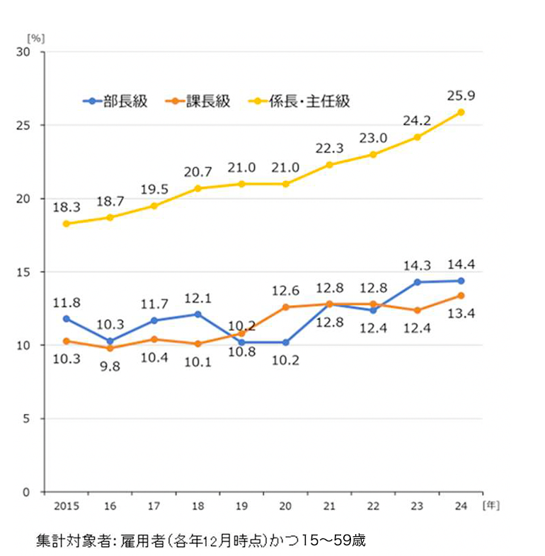 図表Ⅲ-5　管理職等に占める女性割合