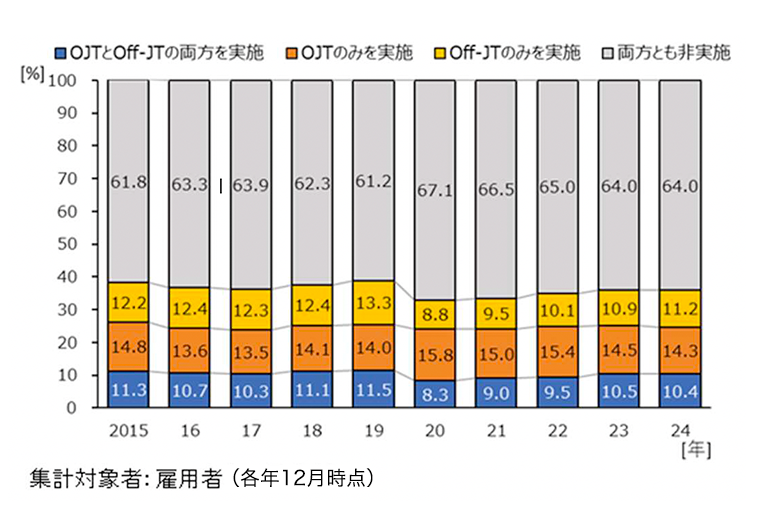 図表IV-2 ОJTとОff-JTの実施割合