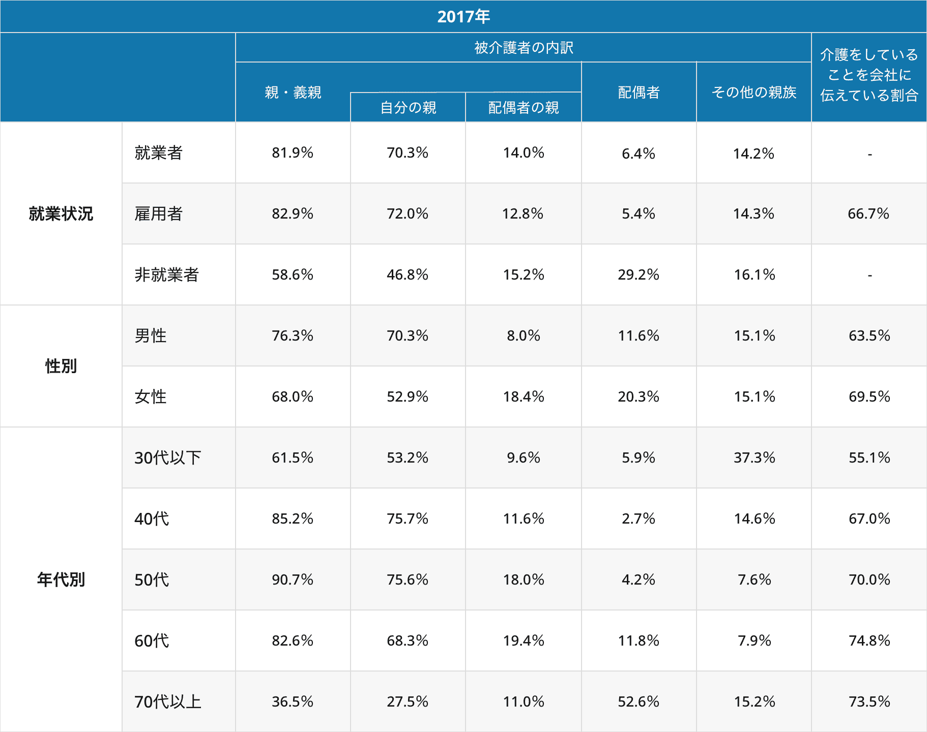 5-5.図表2.被介護者の内訳および介護をしていることを会社に伝えている者の割合（2017年）