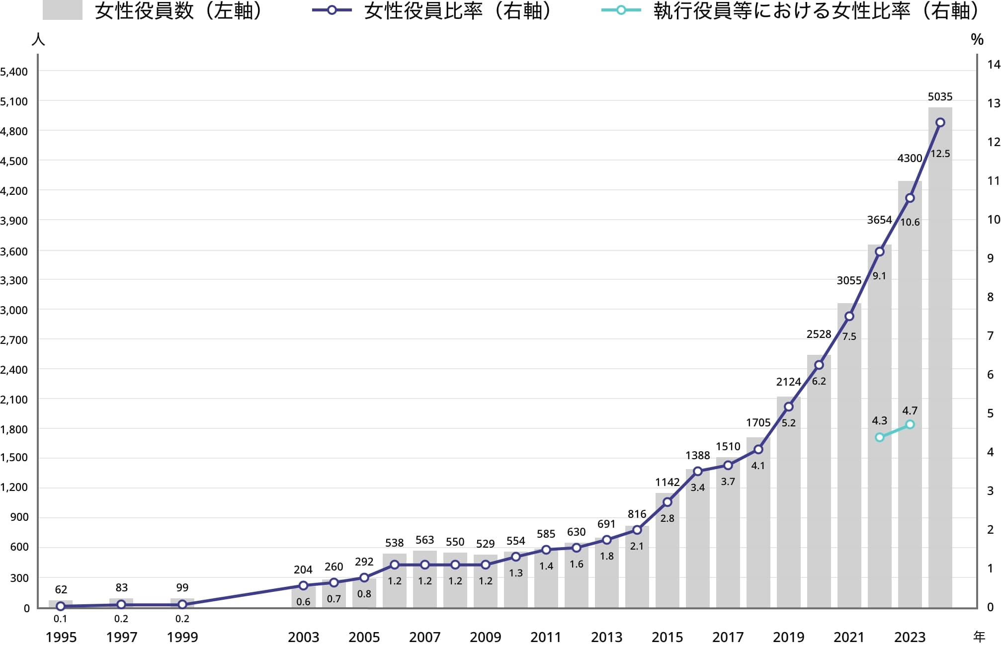 6-1.図表1.上場企業役員に占める女性割合と人数