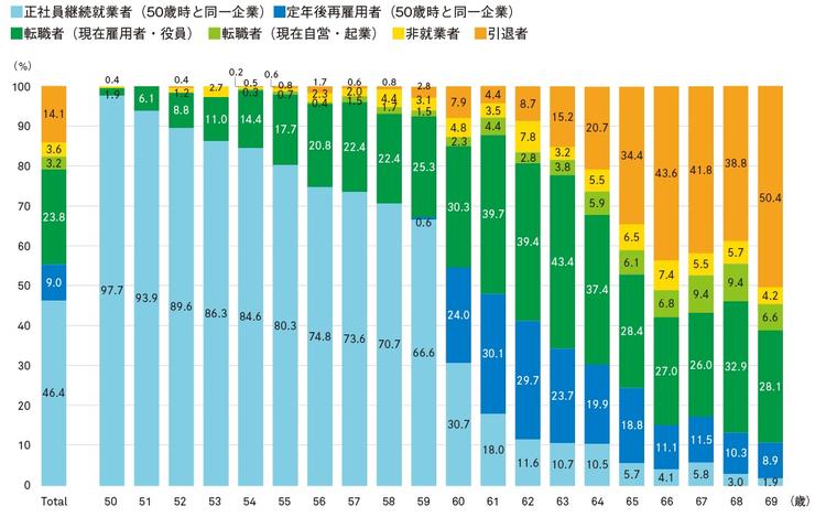 図表1-3　キャリアパスの分布（年齢別）