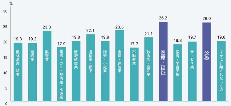 【図表A】業種別のハラスメントを見聞きした割合　