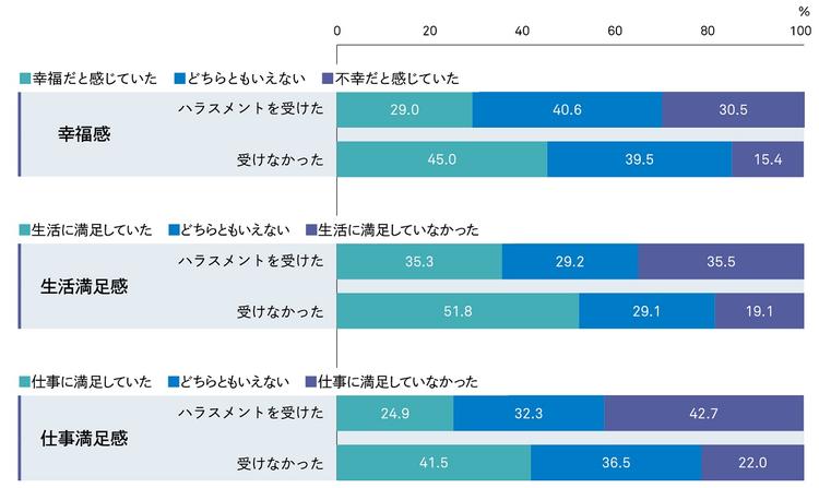 【図表2-1】ハラスメントを受けたかどうかと幸福感・生活満足感・仕事満足感　