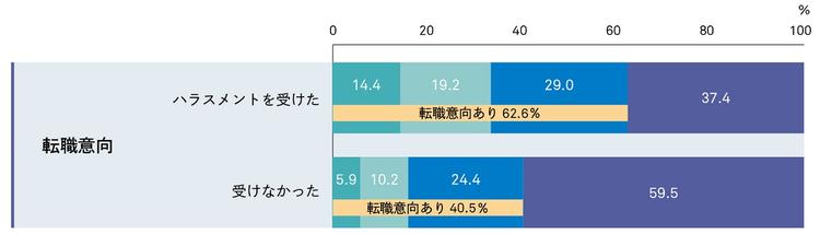 【図表2-2】ハラスメントを受けたかどうかと転職意向　