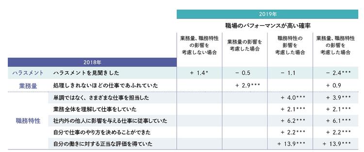 【図表2-7】職場のパフォーマンスへの影響（％ポイント）
