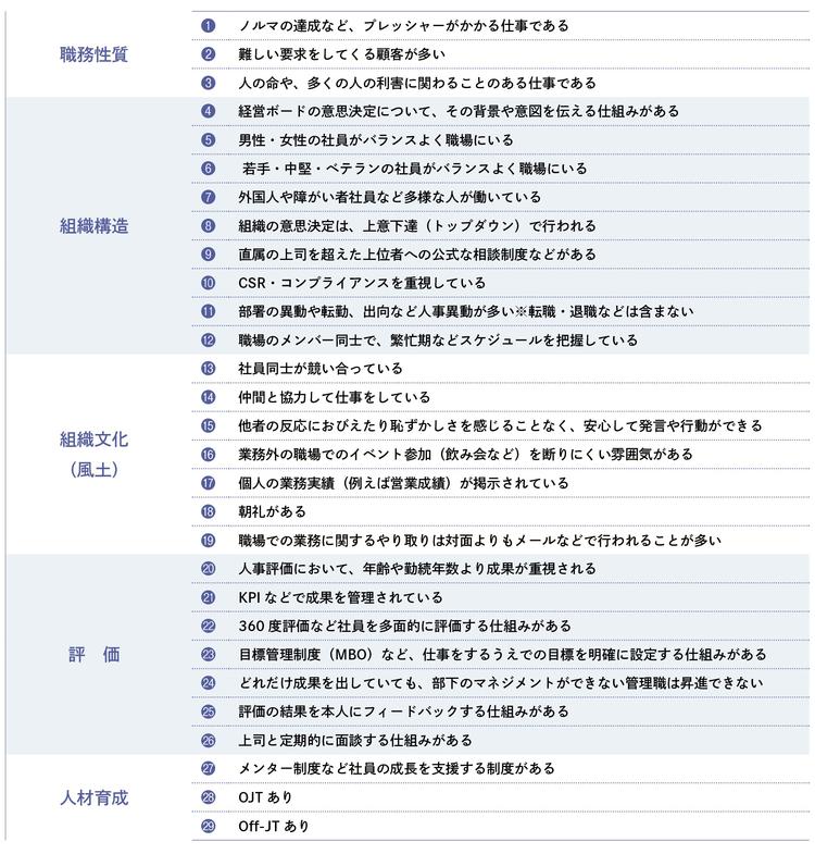 【図表3-1】パワハラが起きやすい職場環境を測定する5分野29項目