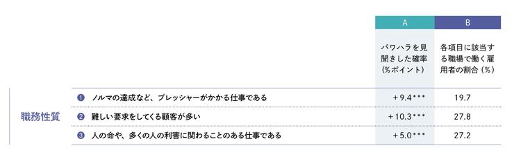 【図表3-2】職務性質がパワハラの見聞きに与える影響（A列）と 各項目に該当する職場で働く雇用者の割合（B列）