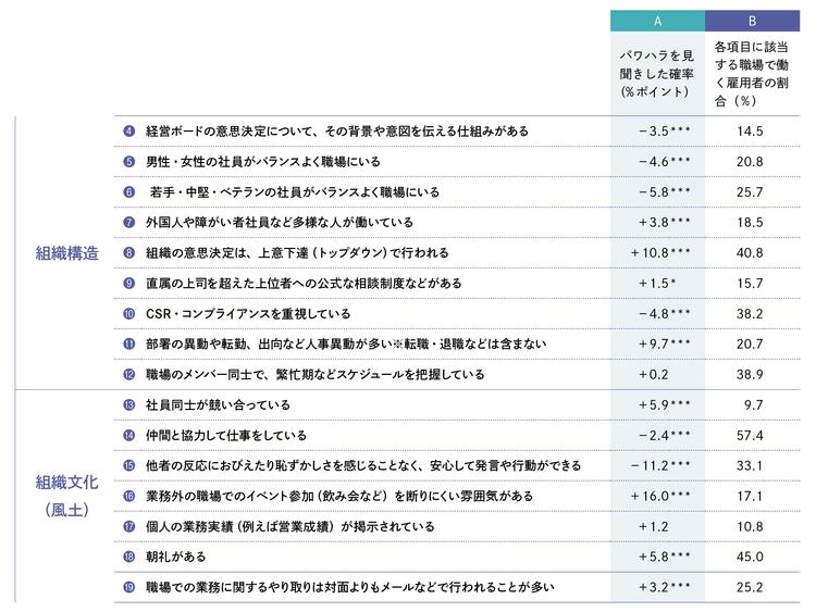 【図表3-3】組織構造、組織文化（風土）がパワハラの見聞きに与える影響（A列）と、 各項目に該当する職場で働く雇用者の割合（B列）