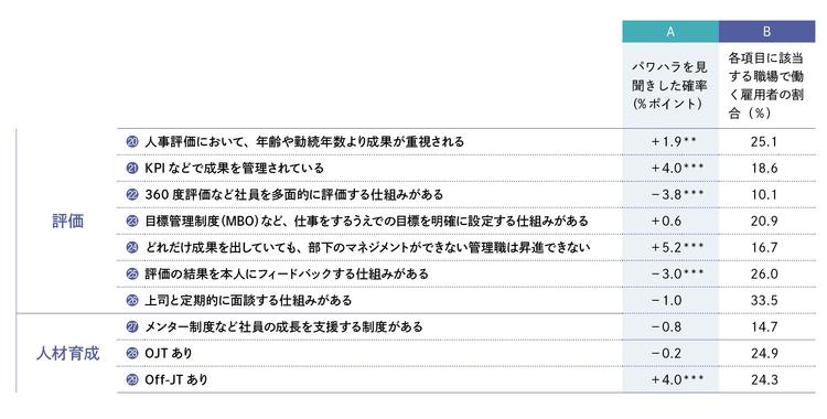 【図表3-5】評価、人材育成がパワハラの見聞きに与える影響（A 列）と、 各項目に該当する職場で働く雇用者の割合（B 列）