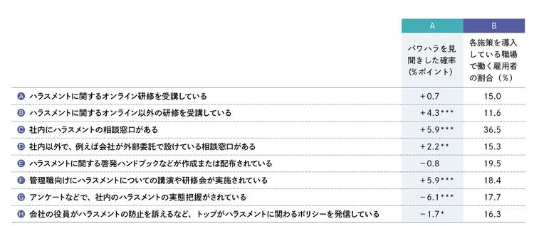 【図表3-６】パワハラ施策がパワハラの見聞きに与える影響（A 列）と 各施策を導入している職場で働く雇用者の割合（B 列）